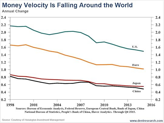money-velocity-is-falling-around-the-world