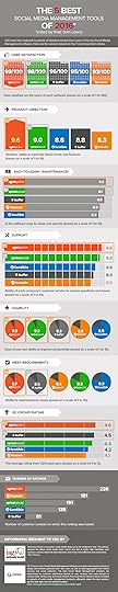 The Best 5 Rated Social Media Management Tools
