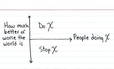 X = an activity with a consequence (so, um, practically everything) — Jessica Hagy