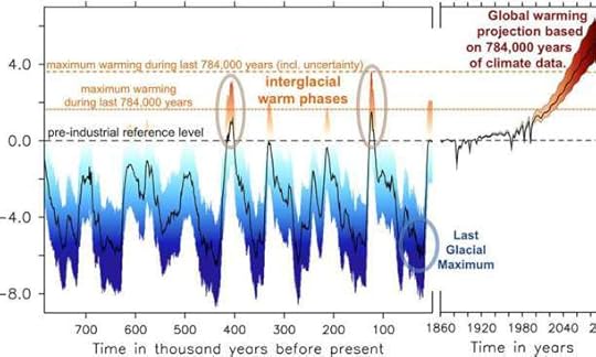 awarmclimate