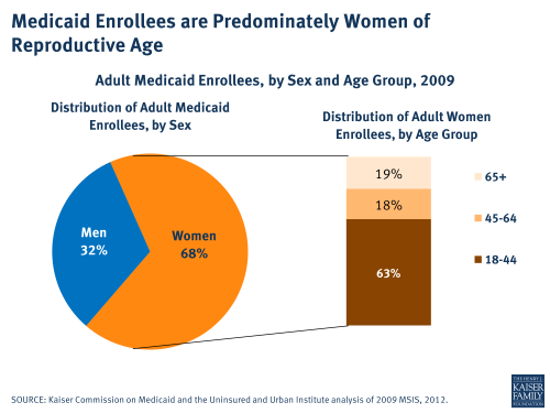 predominlately_medicaid-enrollees-are-predominately-women-of-reproductive-age-womenshealth