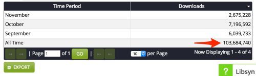 100m-general_stats__liberated_syndication_-_libsyn