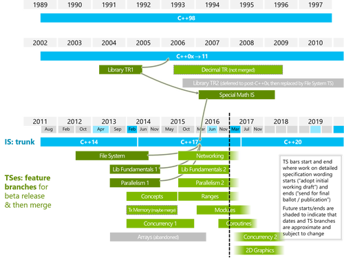 wg21-timeline