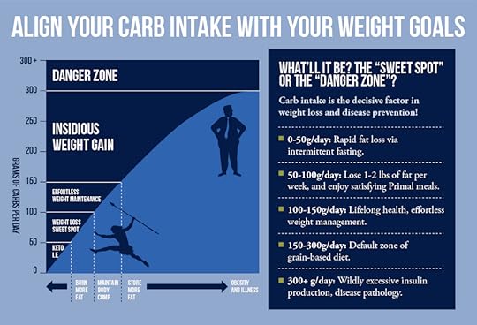 Align Carb Intake
