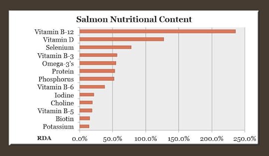 salmon-nutritional-content-chart-from-draxe