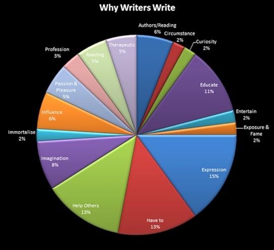 They asked 100 published authors why they write. Click the photo for details. I'm in the
