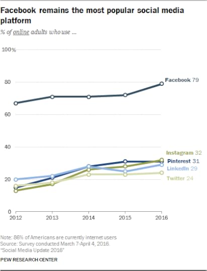 Facebook remains the most popular social media platform