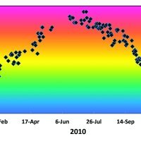 Figure 28-2 Weather data, like these solar UV measurements, are easily converted into representative sequences of musical tones.