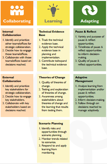 USAID AM program cycle