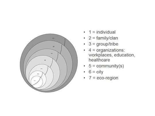 Integral City Map 2: Circles of Care & Nested Holarcy of City Systems