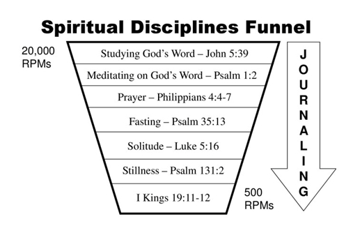 Spiritual Disciplines Funnel