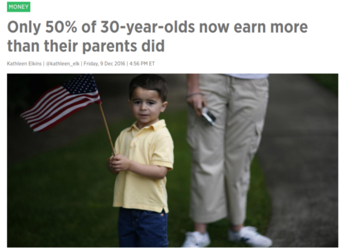 Only 50 of 30 year olds now earn more than their parents did