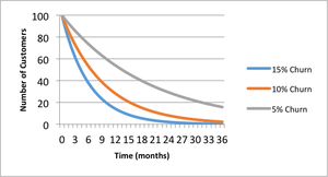 Customer Churn Rates