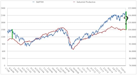 spx-and-ind-prod