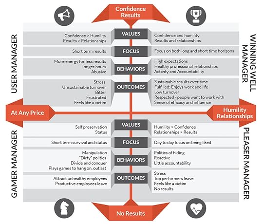 Winning Well Leadership Model