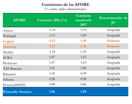 comisiones-de-las-afores-para-2017