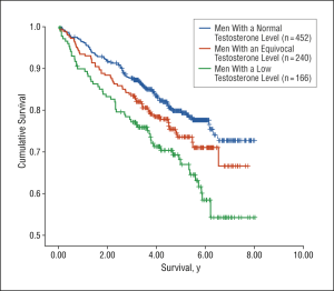Low Testosterone Increased Mortality