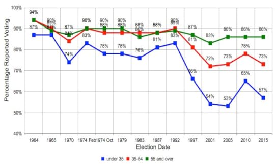Voting by age group in the UK 1964 to 2015