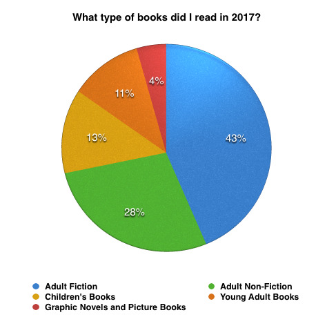 Type of books read in 2016
