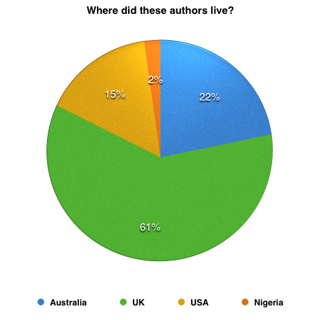 Author nationality for books read in 2016