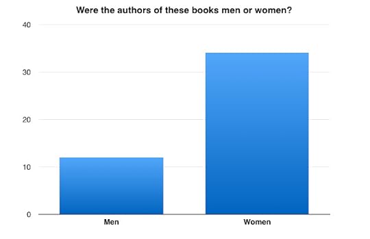Author gender for books read in 2016
