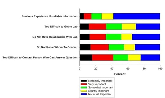 Reasons Physicians Frequently Do Not Consult with Laboratory Professionals: All Response Categories.