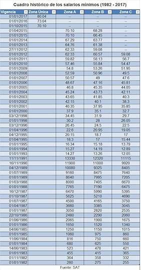 salario mínimo para 2017