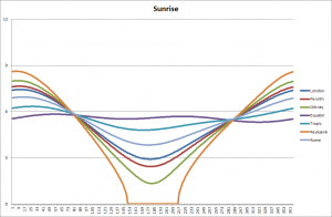 Sunrise through the year at different locations