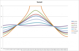 Sunset through the year at different locations