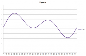 Changes through the year at the Equator