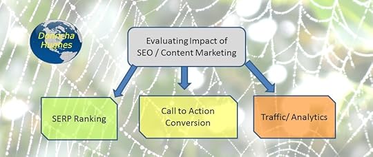 Evaluating Impact of SEO & Content Marketing