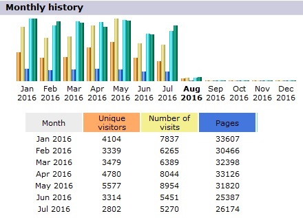 AW Stats First Half of 2016