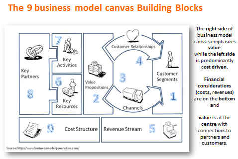 business model canvas 9 blocks