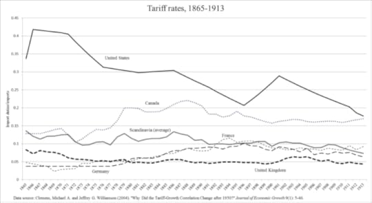 Tarrif rates 1865-1913 by Richard Grossman. Data taken from