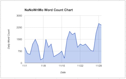 National Novel Writing Month Word Count Chart