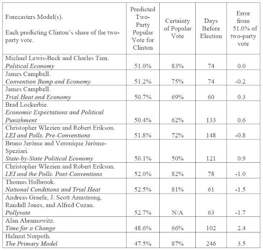 electionforecastingtable