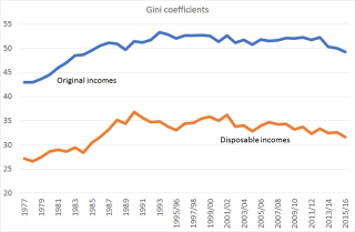 Gini