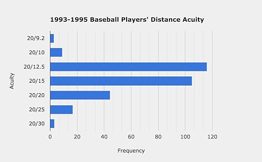 Baseball players eyesight and visual acuity chart.