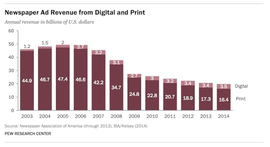 pewresearchnewspaperadsales