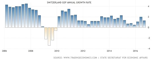 frankiswissgdp10y2016
