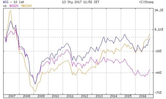 indices20072017