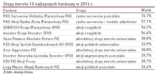 10najlepszychfunduszy1