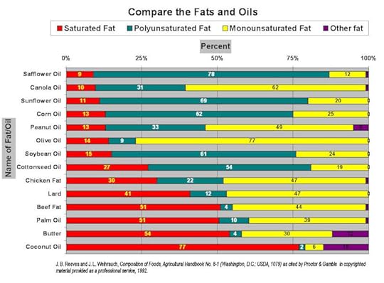 Oil Fat Comparison Chart