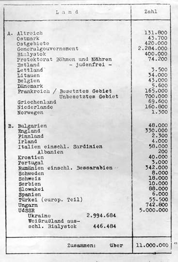 List of Jewish populations by country used at the Wannsee Conference, 20 Jan 1942 (public domain)