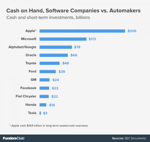 Tech companies are flush. Credit: Eli McNutt, FundersClub