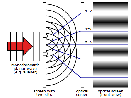 Two-Slit Experiment Light by inductiveload. Public domain via Wikimedia Commons.