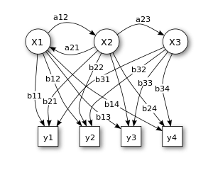 Hidden Markov model - an algorithm often used in speech recognition (Wiki)