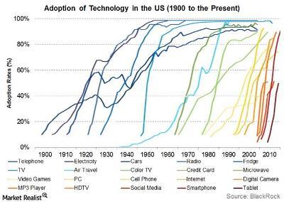 technology-adoption