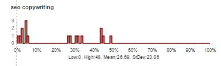 linear distribution for 