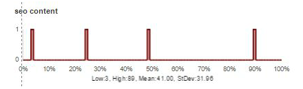 linear distribution for 